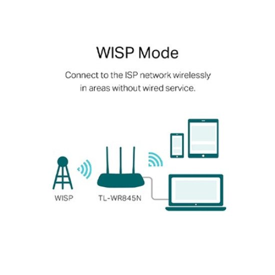 TP-Link TL-WR845N 300 Mbps Ethernet Single-Band Wi-Fi Router